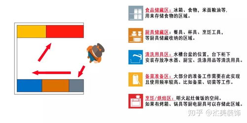 從廚房布局到收納整理 圖文并茂，設計師手把手教你輕松學懂廚房設計